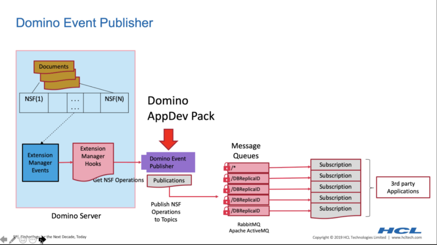 HCL Domino v11 Domino Event Publisher