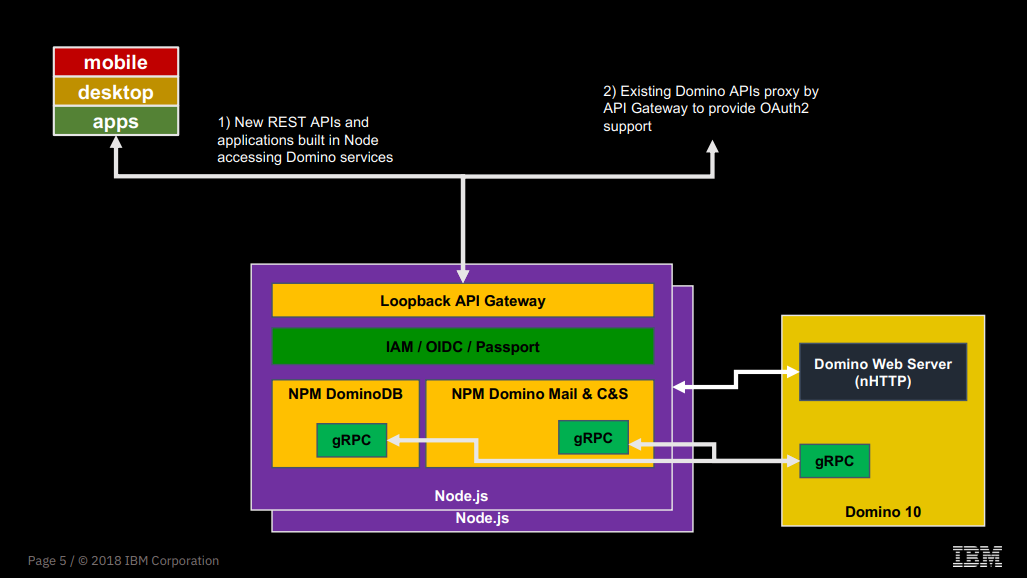 NodeJS-Domino10-infrastructure