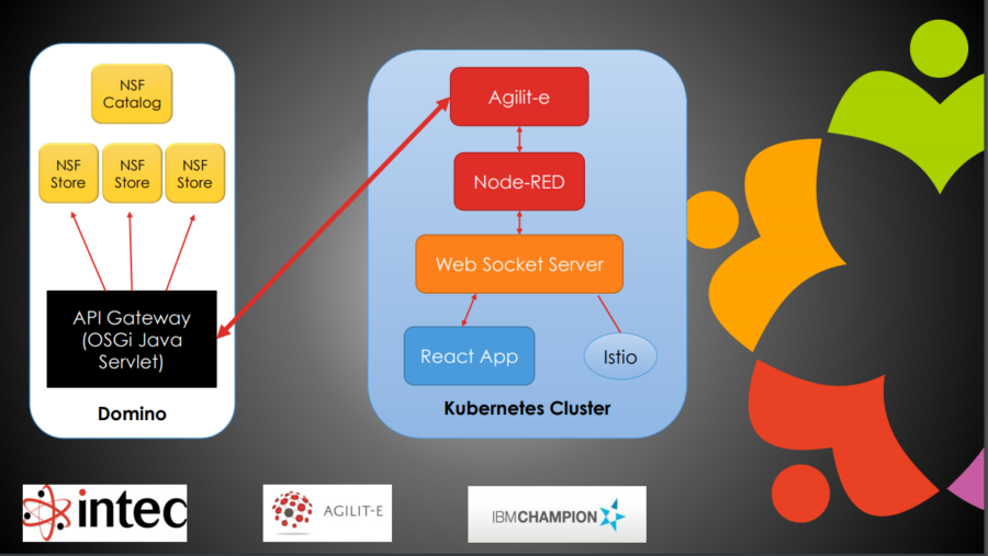 NodeJS-Container-Clustering