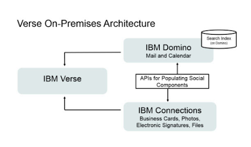 verse-on-premises-architecture