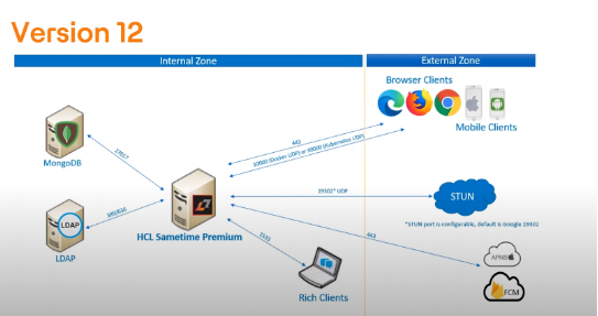 Sametime Deployment